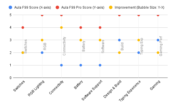 aula f99 vs f99 pro